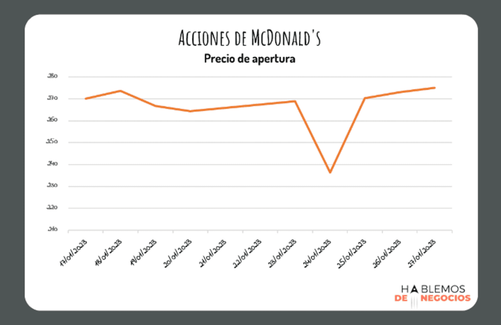 Las acciones de Mcdonalds cayeron por un error humano