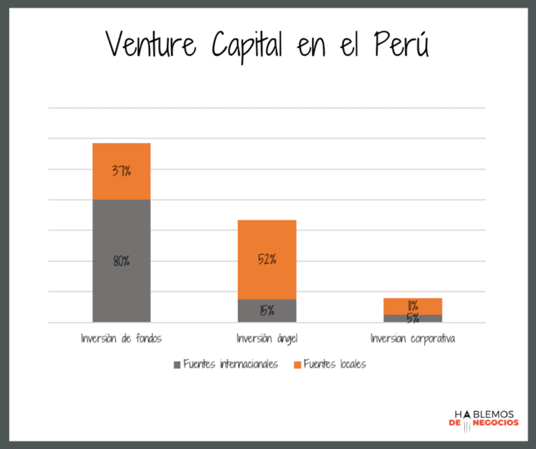 startups en Perú