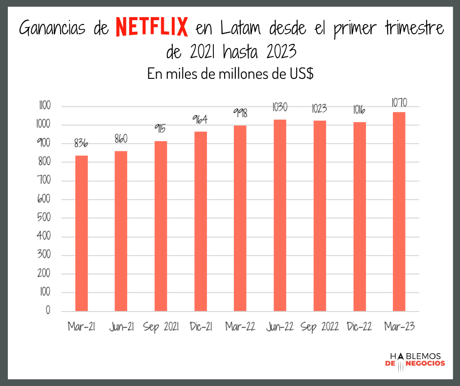 Ganancias de Netflix en Latam desde el primer trimestre de 2021 al 2023