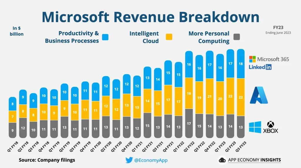 Microsoft Revenue Breakdown