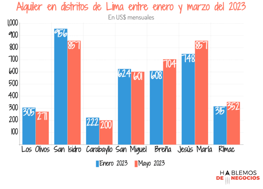 Alquiler en distritos de Lima entre enero y marzo 2023