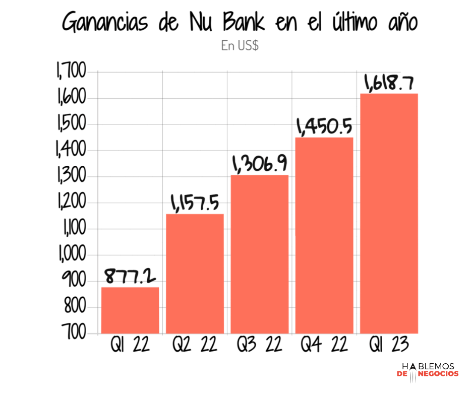 Ganancias de Nu Bank en el último año
