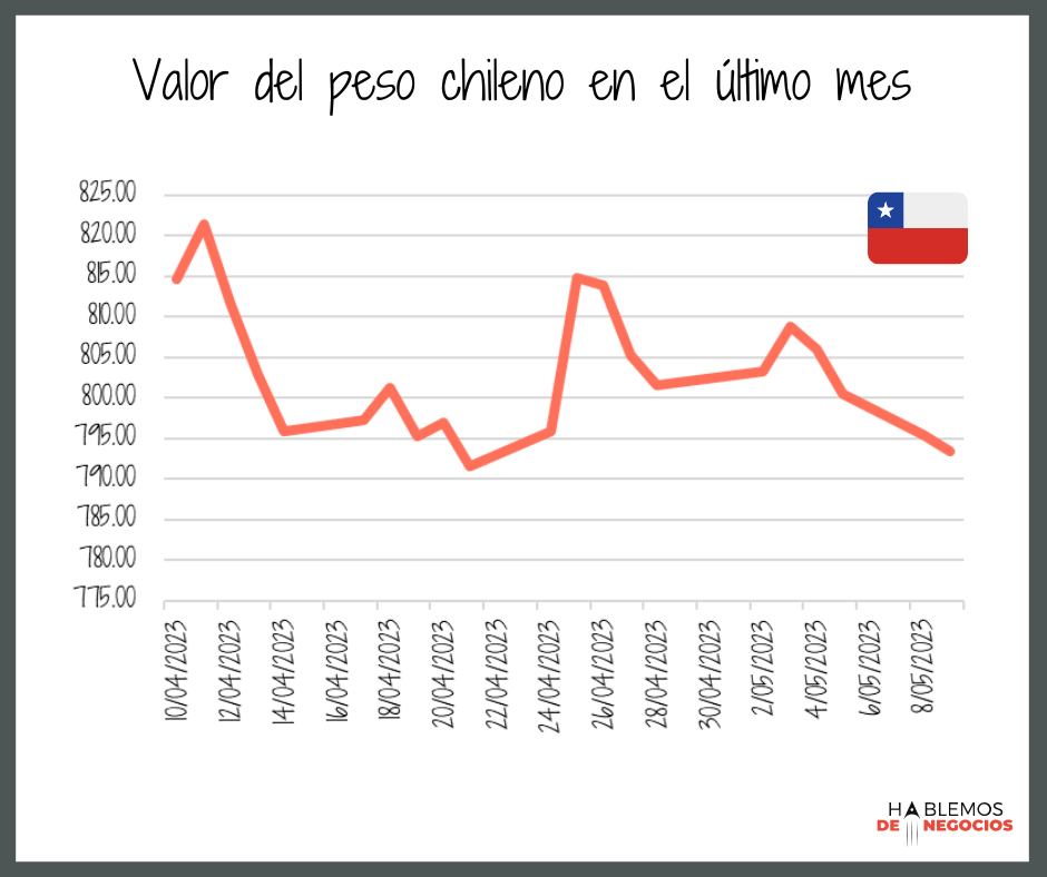 valor del peso chileno