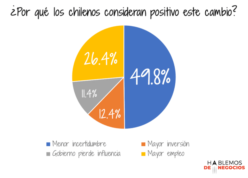 Resultado de encuestas a chilenos