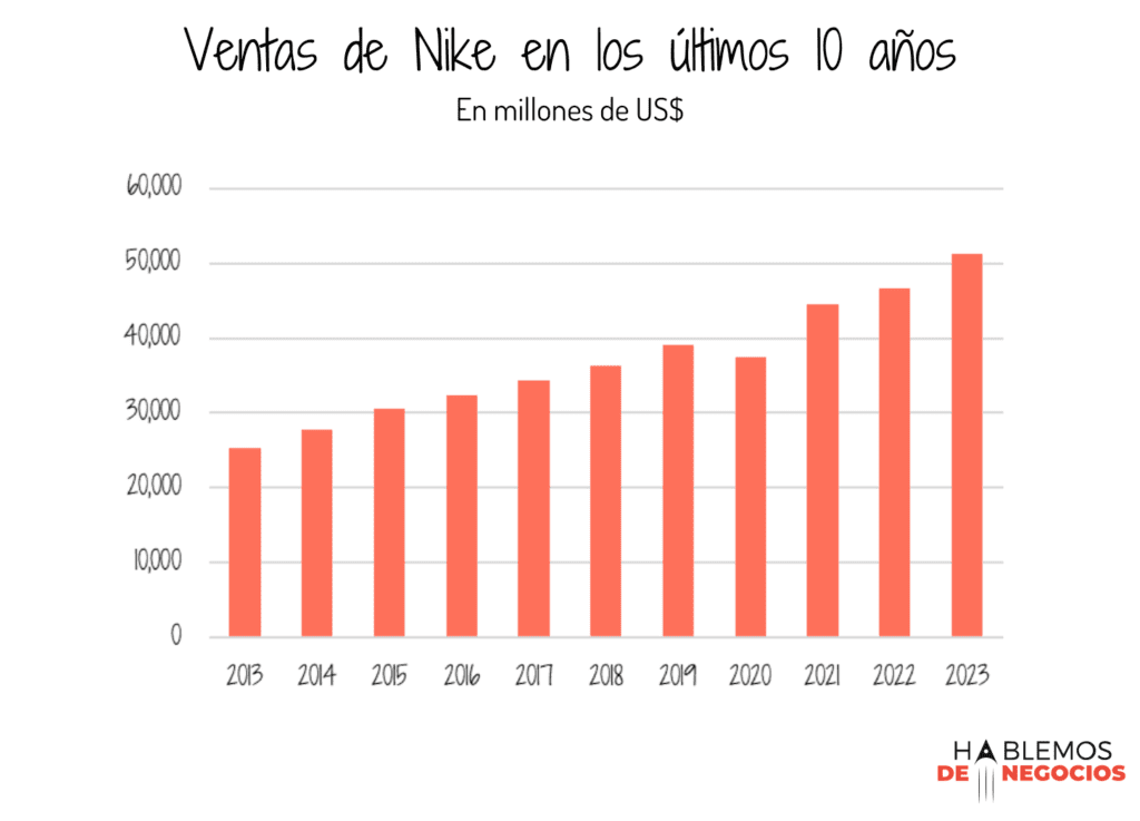 ventas de nike, ultimos 10 años