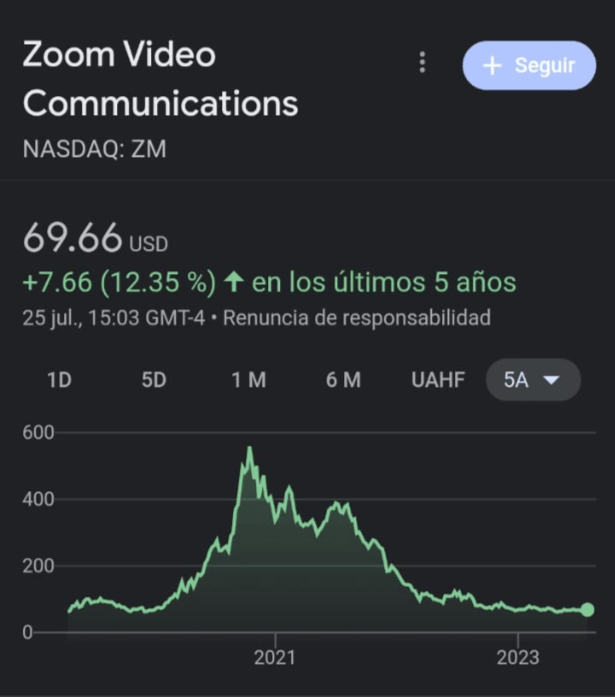 Acciones de Zoom