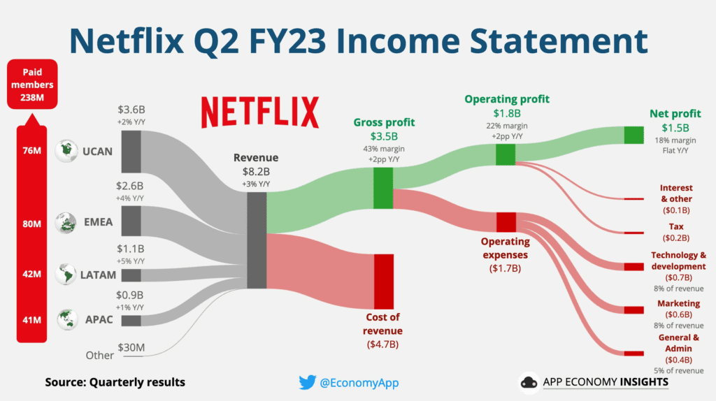 Netflix income statement
