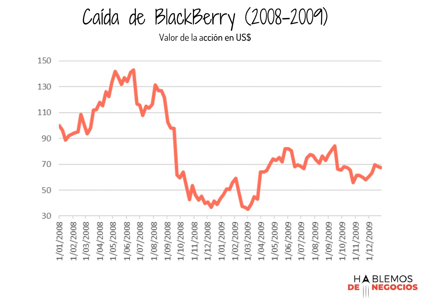 Blackberry caída