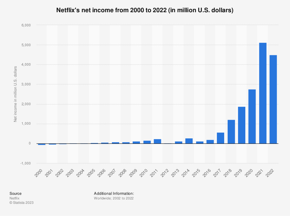 Netflix net income