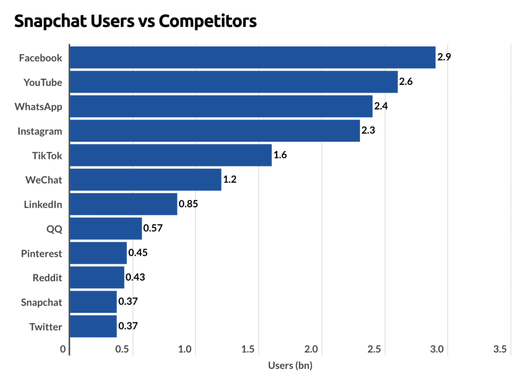 snapchat vs. competencia