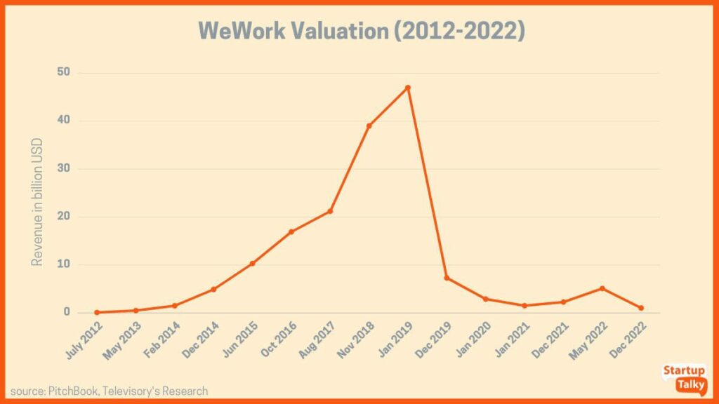 valorización WeWork 2012 -2022