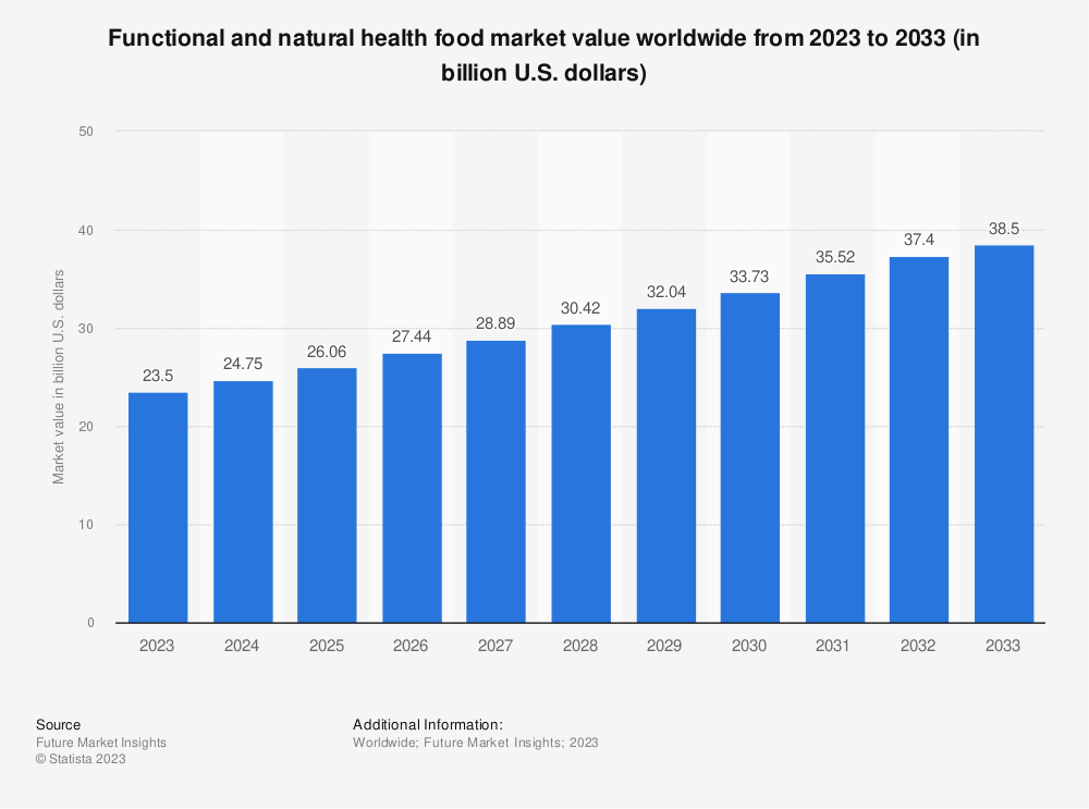 Crecimiento del mercado de comida natural y saludable. Fuente: Statista