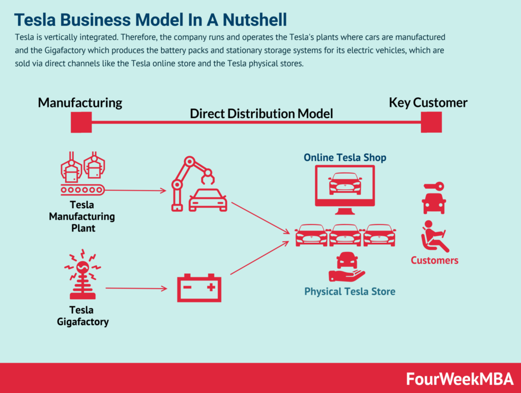 tesla modelo negocio