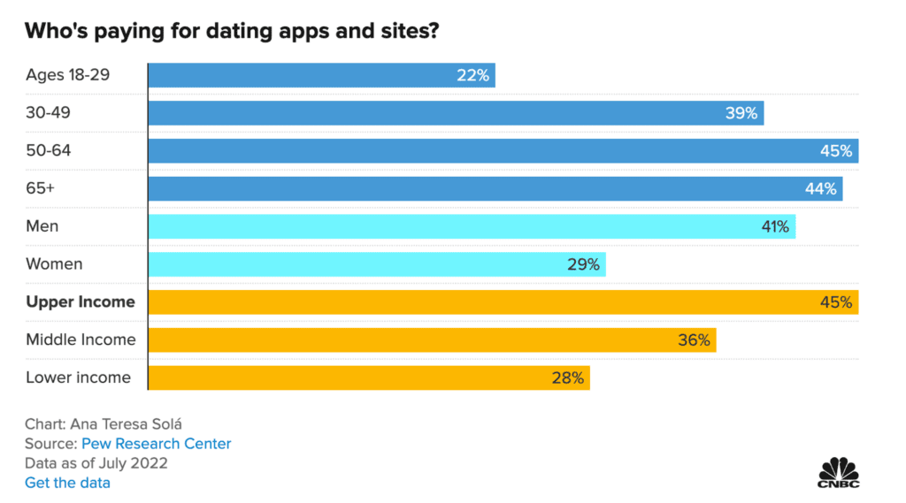 dating apps usuarios de pago