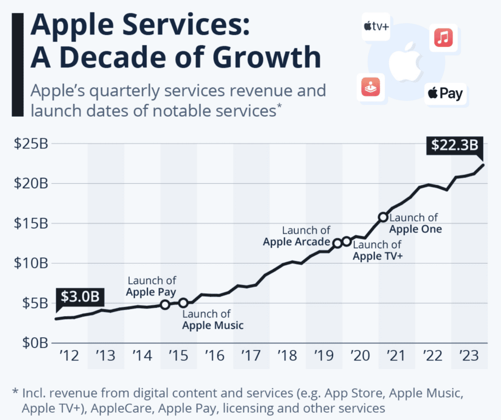 servicios de apple crecimiento