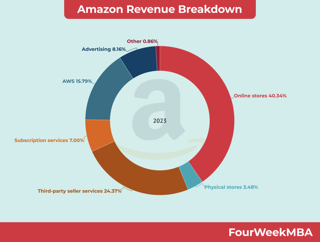 amazon revenue just walk out